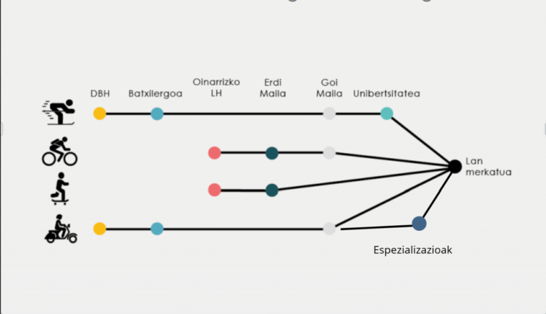 Descubre diferentes itinerarios de FP a través de sus protagonistas